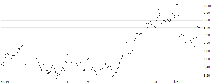 MINI FUTURE SHORT - RWE AG(DE7MB) : Grafico di Prezzo (5 giorni)