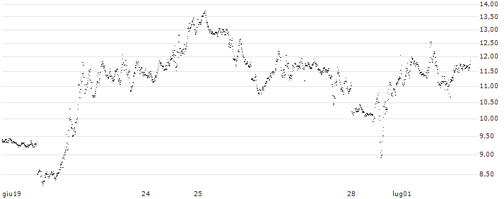 TURBO BEAR OPEN END - NASDAQ 100(UD2BQR) : Grafico di Prezzo (5 giorni)