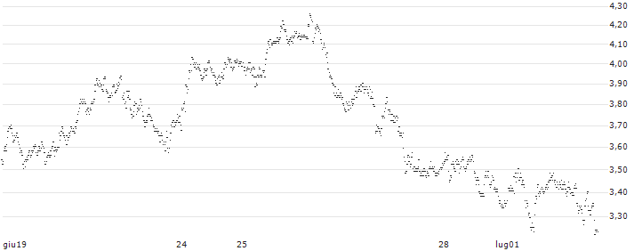 UNLIMITED TURBO BULL - FERRARI N.V.(1L62S) : Grafico di Prezzo (5 giorni)