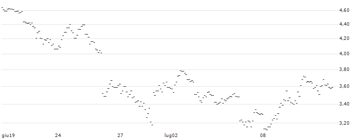 OPEN END TURBO BEAR - SAP SE : Grafico di Prezzo (5 giorni)