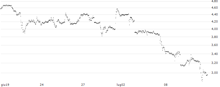 UNICREDIT BANK/PUT/ADVANCED MICRO DEVICES/200/0.1/15.01.25(2825T) : Grafico di Prezzo (5 giorni)