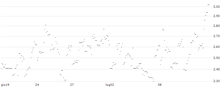 TURBO UNLIMITED LONG- OPTIONSSCHEIN OHNE STOPP-LOSS-LEVEL - GARMIN : Grafico di Prezzo (5 giorni)