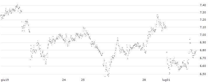 BEST UNLIMITED TURBO SHORT CERTIFICATE - CAPGEMINI(3B54S) : Grafico di Prezzo (5 giorni)