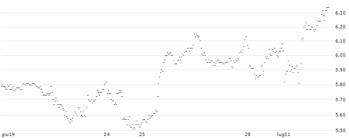BNP/PUT/ILLINOIS TOOL WORKS/300/0.1/16.01.26 : Grafico di Prezzo (5 giorni)
