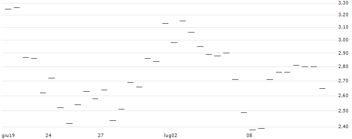 MORGAN STANLEY PLC/CALL/ABERCROMBIE & FITCH `A`/180/0.1/20.12.24 : Grafico di Prezzo (5 giorni)