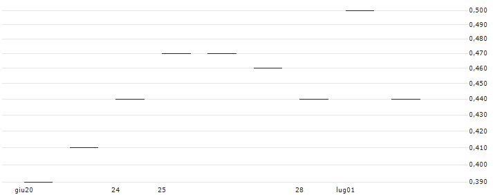 JP MORGAN/CALL/HALOZYME THERAPEUTICS/52.5/0.1/20.09.24 : Grafico di Prezzo (5 giorni)