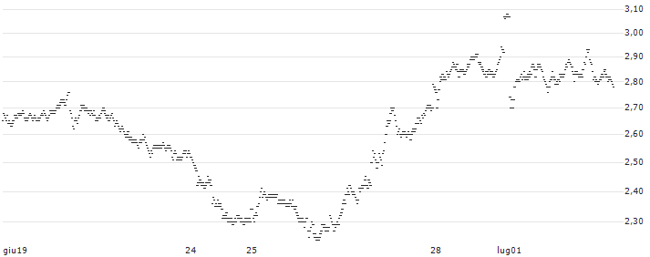 MINI FUTURE BEAR - EDENRED(4791T) : Grafico di Prezzo (5 giorni)