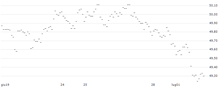 CAPPED BONUSZERTIFIKAT - THERMO FISHER SCIENTIFIC : Grafico di Prezzo (5 giorni)