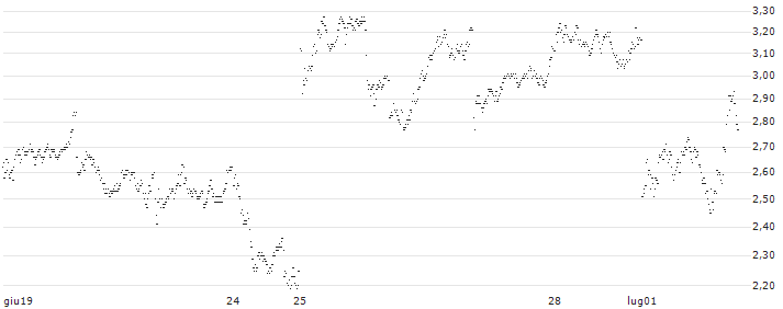 BEAR OPEN END TURBO WARRANT - SAFRAN(XTL7H) : Grafico di Prezzo (5 giorni)