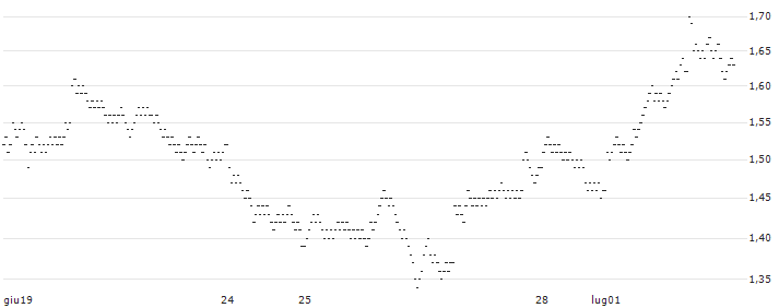 LONG MINI FUTURE WARRANT - KONINKLIJKE BAM GROEP(XS88H) : Grafico di Prezzo (5 giorni)