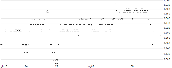 UNLIMITED TURBO BULL - FUGRO N.V.(6Z36S) : Grafico di Prezzo (5 giorni)