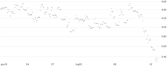 TURBO UNLIMITED SHORT- OPTIONSSCHEIN OHNE STOPP-LOSS-LEVEL - HUNT (J.B.) TRANSPORT SVCS : Grafico di Prezzo (5 giorni)