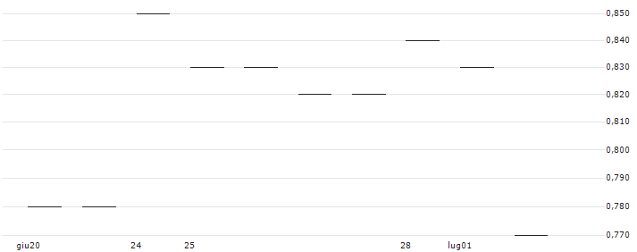 SG/CALL/NASDAQ/60/0.1/19.09.25 : Grafico di Prezzo (5 giorni)