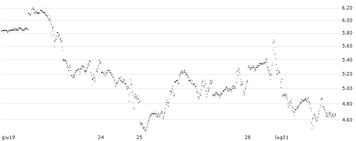 BNP PARIBAS ARBITRAGE/CALL/NASDAQ 100/22400/0.01/21.03.25(8T2NB) : Grafico di Prezzo (5 giorni)