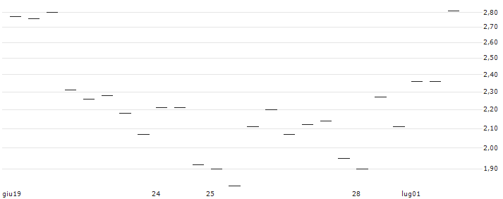 MORGAN STANLEY PLC/CALL/ABERCROMBIE & FITCH `A`/170/0.1/20.09.24 : Grafico di Prezzo (5 giorni)