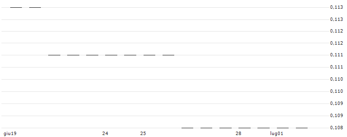 MORGAN STANLEY PLC/CALL/SCHOELLER-BLECKMANN/53/0.1/20.09.24 : Grafico di Prezzo (5 giorni)