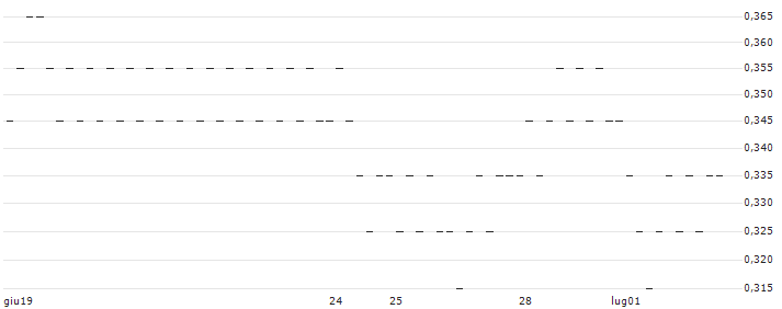 UNLIMITED TURBO BEAR - ALD(5Q53S) : Grafico di Prezzo (5 giorni)