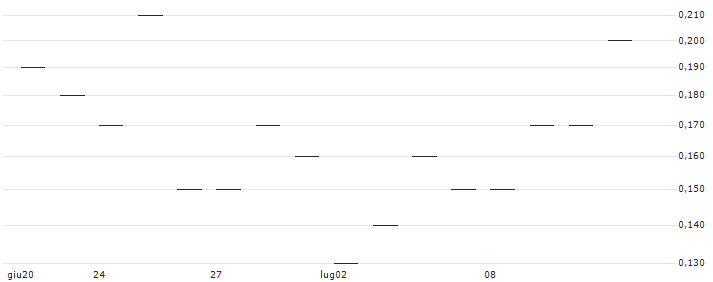 JP MORGAN/CALL/DUKE ENERGY/110/0.1/18.10.24 : Grafico di Prezzo (5 giorni)