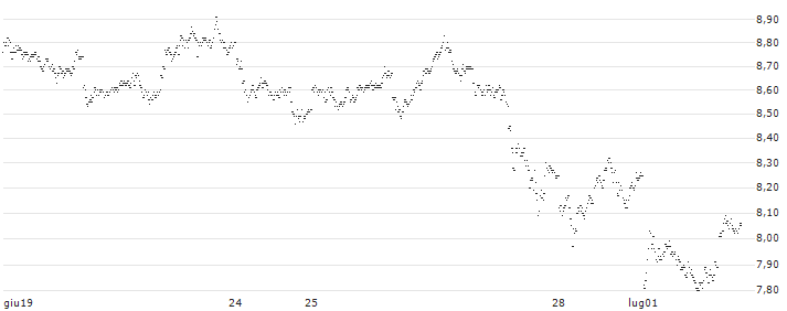 TURBO BEAR OPEN END - SIEMENS(5932T) : Grafico di Prezzo (5 giorni)