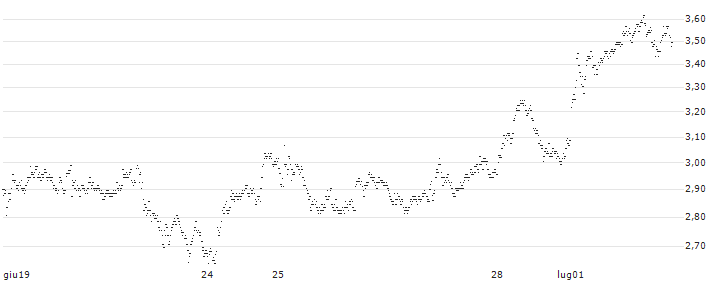 UNLIMITED TURBO BULL - DEUTSCHE BANK(1E23S) : Grafico di Prezzo (5 giorni)