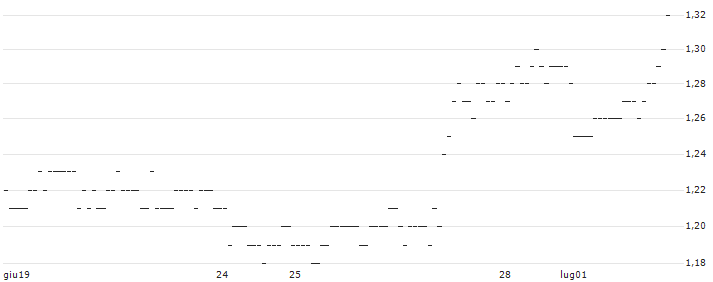 TURBO UNLIMITED SHORT- OPTIONSSCHEIN OHNE STOPP-LOSS-LEVEL - STELLANTIS : Grafico di Prezzo (5 giorni)