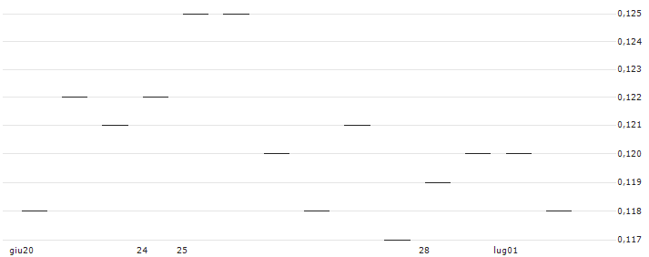 CALL/AGRANA BETEILIGUNGS-AG/13.5/0.1/21.03.25(AT0000A3B4D6) : Grafico di Prezzo (5 giorni)
