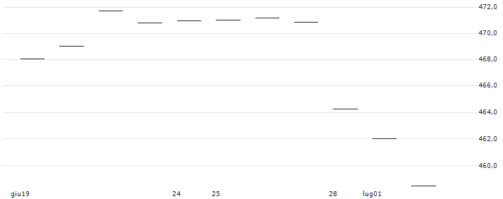 CAPPED BONUS CERTIFICATE - L`OREAL : Grafico di Prezzo (5 giorni)