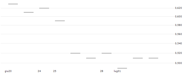 ENDLOS-TURBO CALL - DOUGLASNPV : Grafico di Prezzo (5 giorni)
