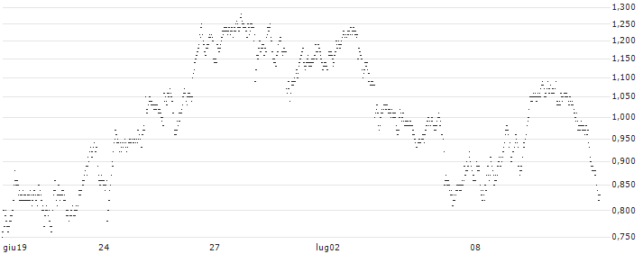UNLIMITED TURBO SHORT - MELEXIS(HV5NB) : Grafico di Prezzo (5 giorni)