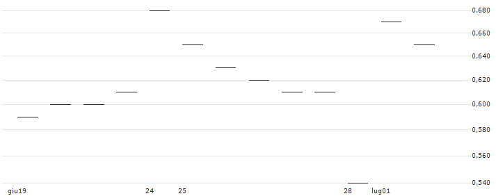 UNLIMITED TURBO LONG - BANCO BPM : Grafico di Prezzo (5 giorni)