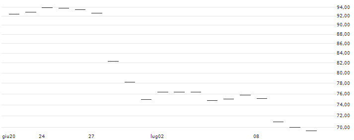 CAPPED BONUS-ZERTIFIKAT - NIKE `B` : Grafico di Prezzo (5 giorni)