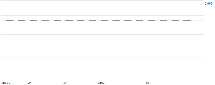 CALL/ORLEN/65/0.1/20.12.24(RBIWC1224PKN1) : Grafico di Prezzo (5 giorni)