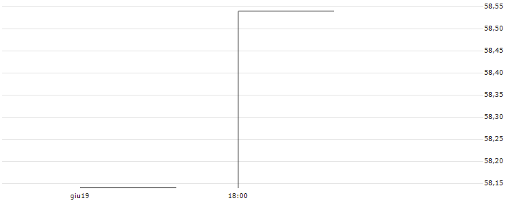 MINI SHORT - ABB LTD(MINI S ABB AVA ) : Grafico di Prezzo (5 giorni)