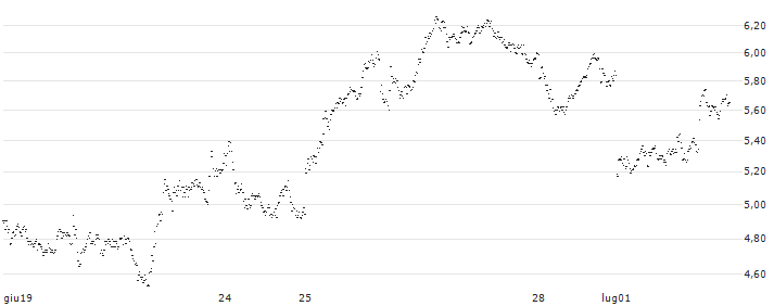 MINI FUTURE SHORT - UBS(X3EOB) : Grafico di Prezzo (5 giorni)