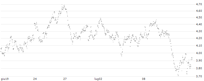 MINI FUTURE SHORT - CTP(XD6NB) : Grafico di Prezzo (5 giorni)