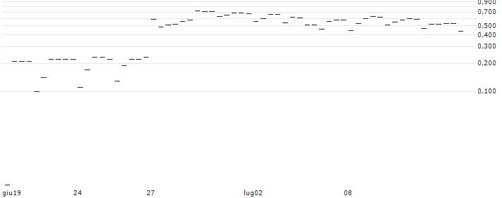 UNICREDIT BANK/CALL/FEDEX CORP/450/0.1/14.01.26 : Grafico di Prezzo (5 giorni)
