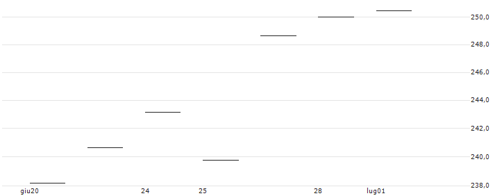 BONUS ZERTIFIKAT - SAP SE : Grafico di Prezzo (5 giorni)