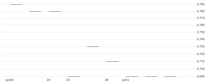JP MORGAN/PUT/DEVON ENERGY/50/0.1/19.09.25 : Grafico di Prezzo (5 giorni)
