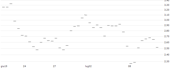MORGAN STANLEY PLC/CALL/ABERCROMBIE & FITCH `A`/200/0.1/21.03.25 : Grafico di Prezzo (5 giorni)