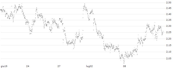 UNLIMITED TURBO SHORT - SHOPIFY A(P21BC3) : Grafico di Prezzo (5 giorni)