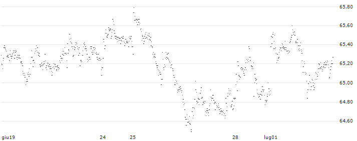 CAPPED BONUS CERTIFICATE - COFINIMMO(FY22S) : Grafico di Prezzo (5 giorni)