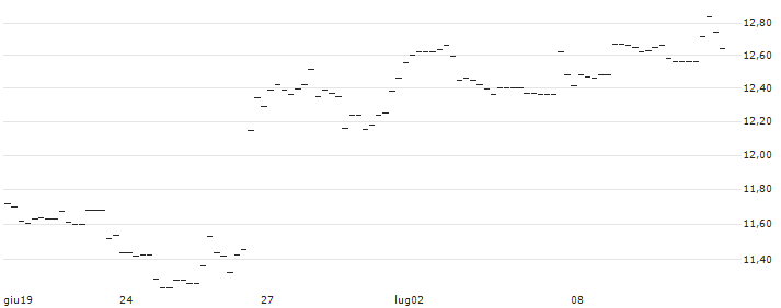 OPEN END TURBO OPTIONSSCHEIN SHORT - AUTOMATIC DATA PROCESS : Grafico di Prezzo (5 giorni)