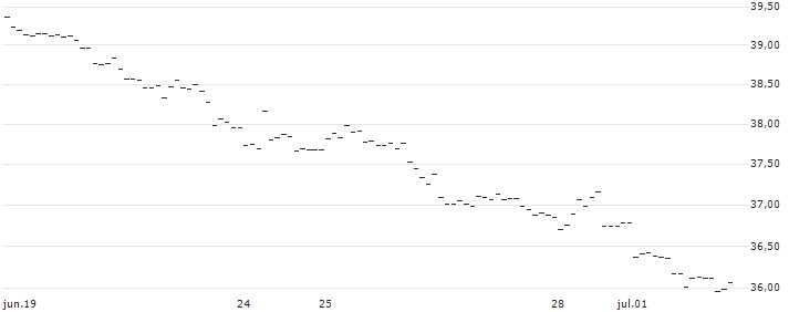 TURBO OPTIONSSCHEIN SHORT - USD/JPY : Grafico di Prezzo (5 giorni)