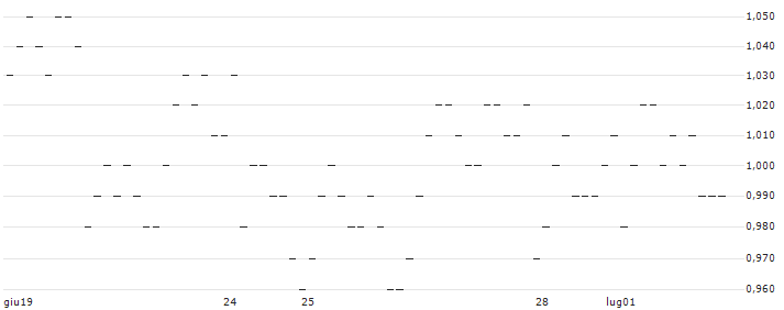 BNP/PUT/EMS-CHEMIE/800/0.01/20.06.25 : Grafico di Prezzo (5 giorni)