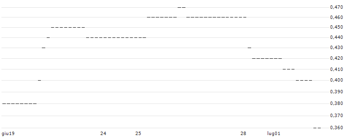 UNICREDIT BANK/CALL/HERMES INTL/1294.2/0.01/17.06.26 : Grafico di Prezzo (5 giorni)