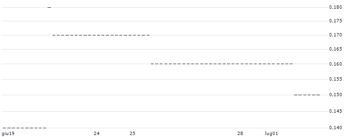 UNICREDIT BANK/CALL/ADVANCED MICRO DEVICES/555/0.1/17.12.25 : Grafico di Prezzo (5 giorni)