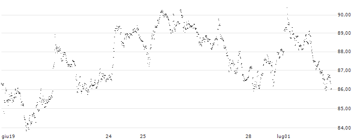 CAPPED BONUS CERTIFICATE - RÉMY COINTREAU(7G86S) : Grafico di Prezzo (5 giorni)