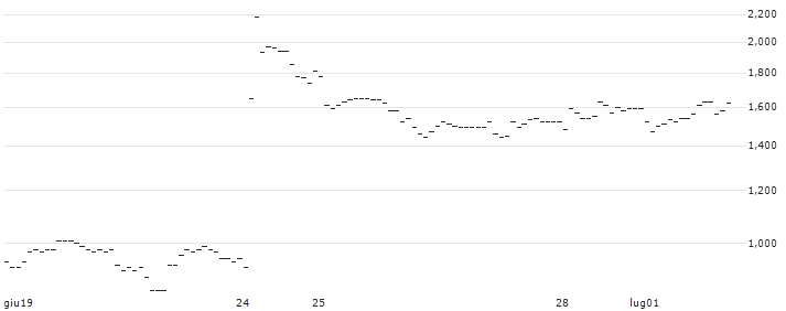 UNLIMITED TURBO SHORT - EUROFINS SCIENTIFIC : Grafico di Prezzo (5 giorni)
