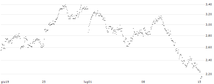 UNLIMITED TURBO SHORT - COMPAGNIE DE L`ODET(V0LOB) : Grafico di Prezzo (5 giorni)