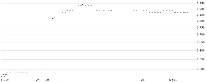 UNLIMITED TURBO BEAR - ALFEN(1V95S) : Grafico di Prezzo (5 giorni)